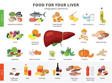 Diet for liver