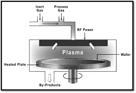 Chemical Vapor Deposition: Process, Advantages, And, 49% OFF