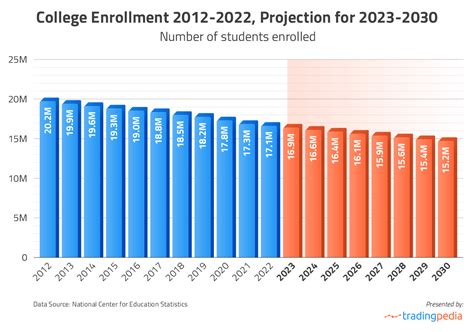 College enrolment in the U.S. could drop below 17 million in 2023