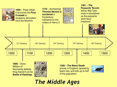 PPT - Timeline of the English Civil War PowerPoint Presentation, free ...