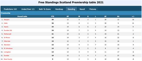 Scotland Premiership table 2021–22: Rangers keep leading the table with ...