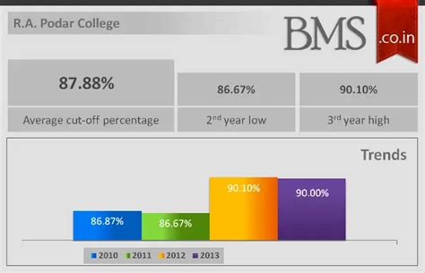 Average Cut-Off Of R.A. Podar College 2014 – BMS | Bachelor of Management Studies Unofficial Portal