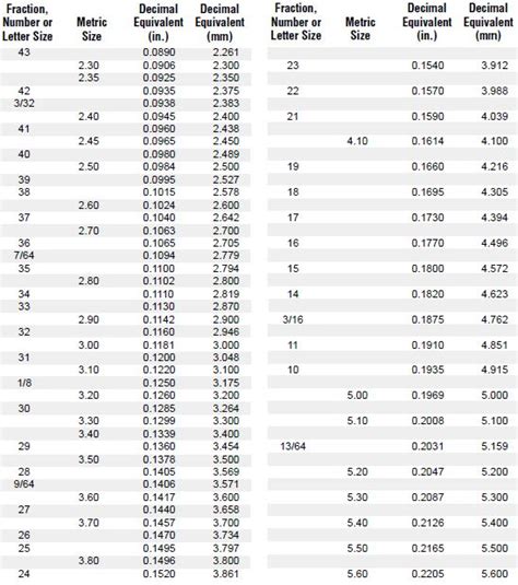 Drill Bit Decimal Equivalency Chart - Vermont American