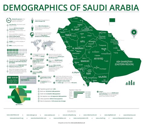 Saudi Arabia Demographics