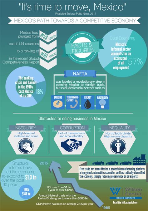 Infographic: Mexico's Path Towards a Competitive Economy | Wilson Center