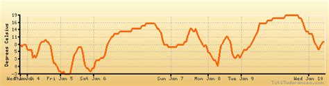 Rocky Mount weather forecast, climate chart: temperature, humidity ...