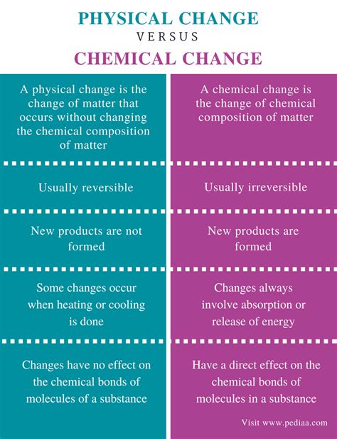 Physical vs Chemical Change Chart Physical and chemical changes in matter anchor chart