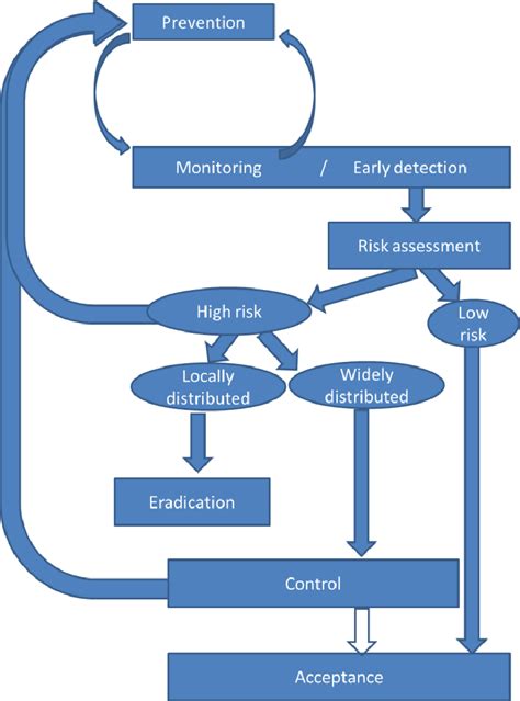 Presentation of a possible scheme for management of (marine) invasive ...