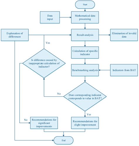 Flowchart Of Data Analysis A Flowchart Of Data Analysis | SexiezPicz ...