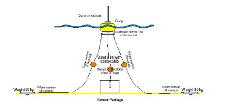 Sensor node mechanical design. | Download Scientific Diagram