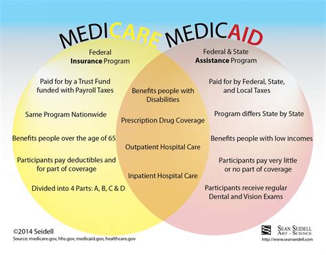 Medicare & Medicaid