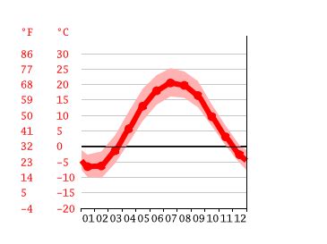 Hanover climate: Weather Hanover & temperature by month