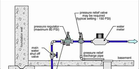 Town of Centerville - Pressure Reducer Valves