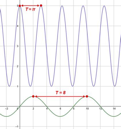 Period of a Cosine Function | Graph & Equation - Lesson | Study.com