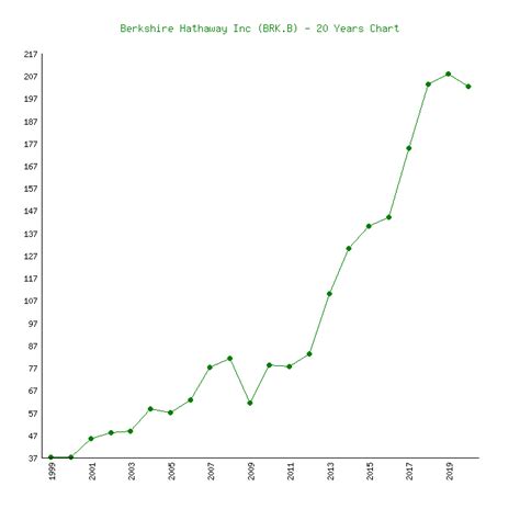 Berkshire Hathaway (BRK.B) - 6 Price Charts 1999-2020 (History)