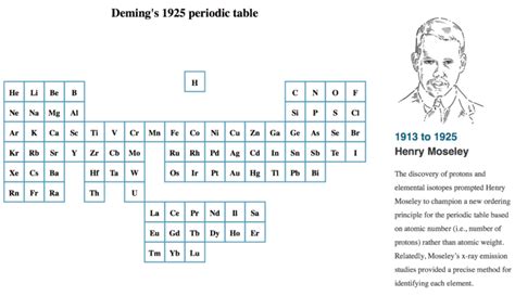 Evolution of the periodic table of elements – FlowingData