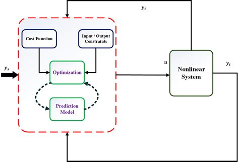 Model Predictive Control in Industrial Applications | by Adeel Ahsan ...