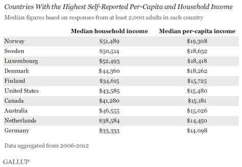 Worldwide, Median Household Income About $10,000