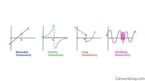 Continuity Examples