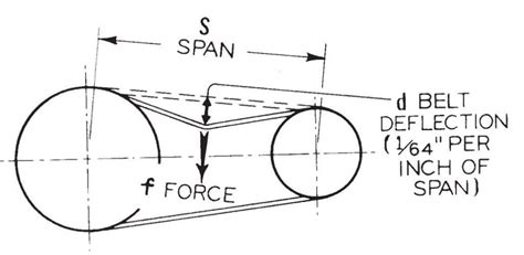 Belt Tensioning Chart