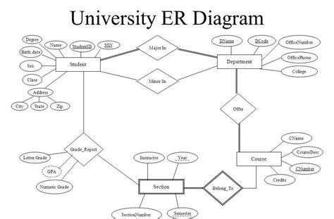 Solving ER Diagram Examples Made Easy