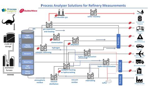 Petrochemical and Refining - Guided Wave | A Process Insights Brand