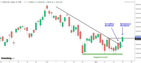 Nifty 50 Changes Trend to Positive; ‘Finally’! | Investing.com India