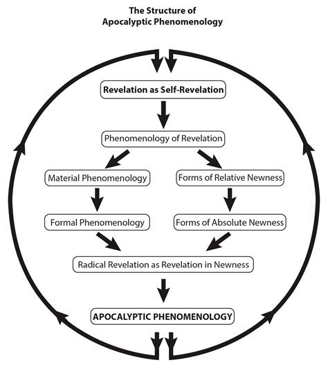 Religions | Free Full-Text | Apocalyptic Phenomenology: The Culmination of the Phenomenological ...