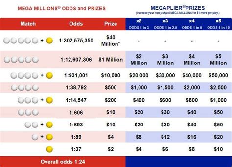 Lottery Mega Millions Payout Chart