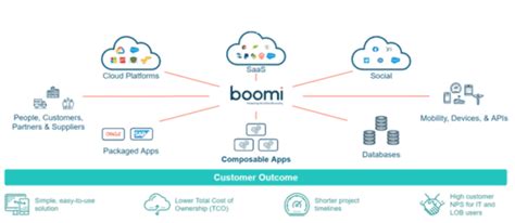 The Total Economic Impact Of the Boomi AtomSphere Platform - A Closer ...