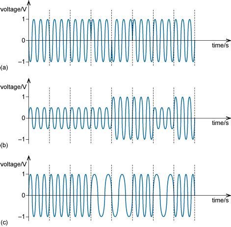 Phase Shift Keying Modulation And Demodulation