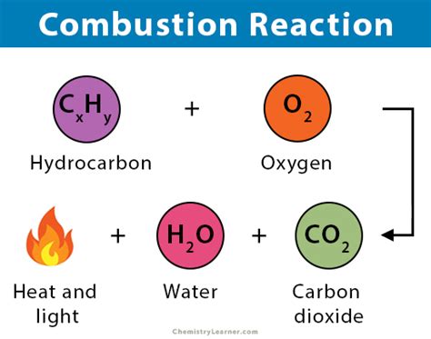 Combustion Reaction: Definition, Characteristics & Examples