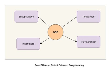 Bad Object State Diagram Example