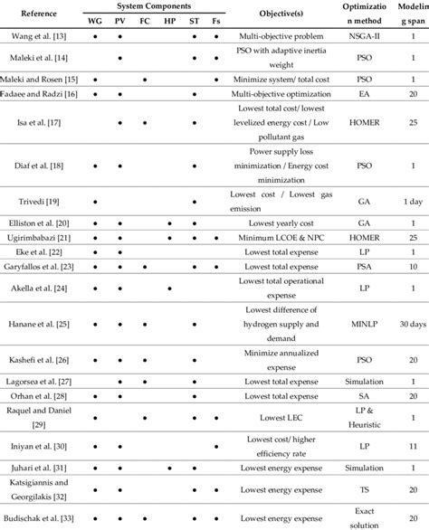 Literature review of hybrid system optimization methods. | Download Scientific Diagram