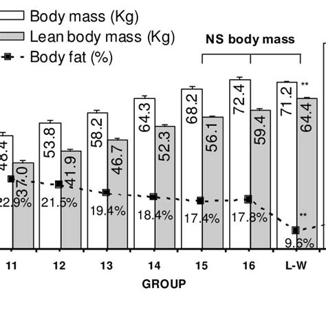 Body mass, lean body mass and percent body fat for young and national ...