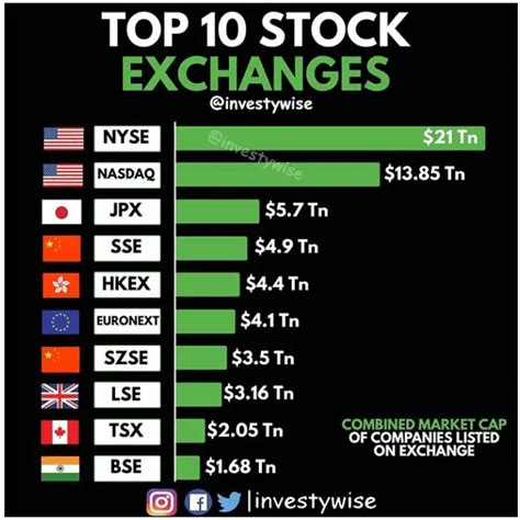 World Stock Exchanges – Stock Exchange Reports