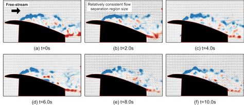 demonstrate more significant variations in the flow separation size ...