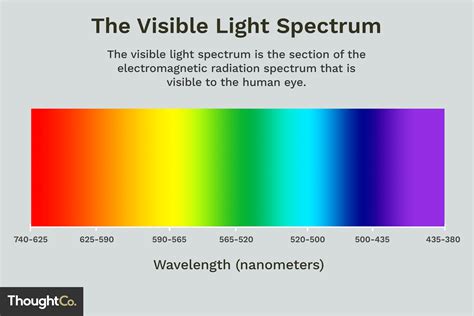 Visible Light Spectrum Overview and Chart