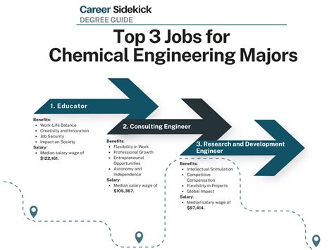 Top 15 Chemical Engineering Degree Jobs – Career Sidekick