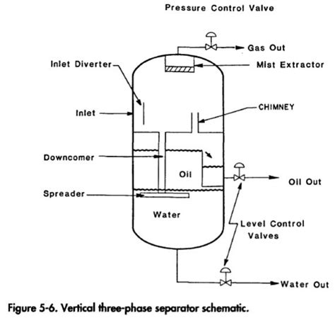 Vertical Three Phase Separator - Oil & Gas Process Engineering