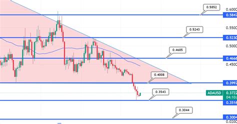 Cardano Price Forecast – Here’s Why ADA Can Reach $5 in 2023 - THE ISNN