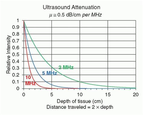 Dr. Eslam Kamal on LinkedIn: Ultrasound attenuation occurs exponentially with penetration depth