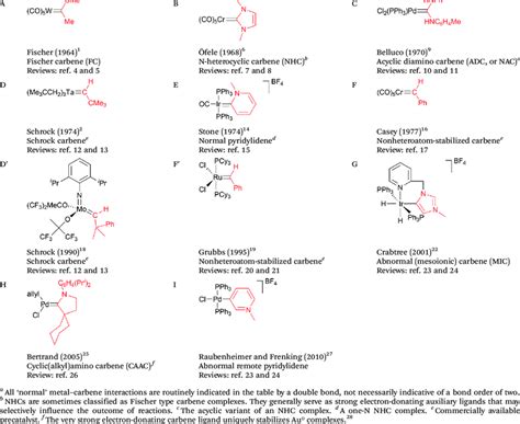 Selected examples of typical carbene ligands a | Download Table