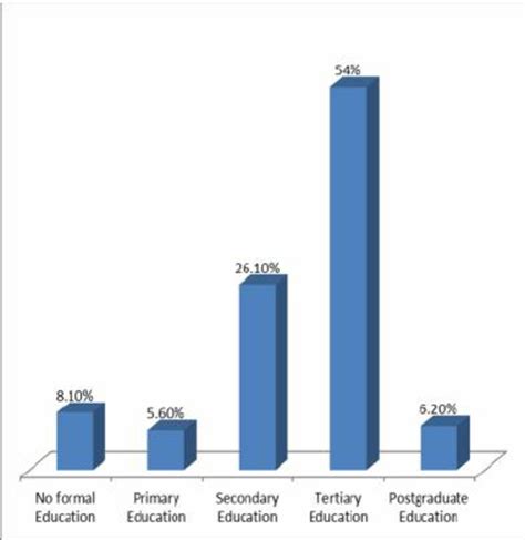 Highest level of formal education attained by the study respondents. | Download Scientific Diagram