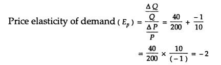 Price Elasticity of Demand (With Formula)