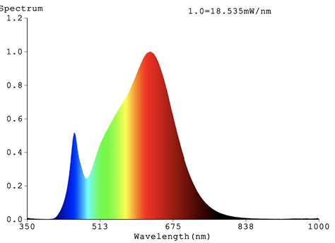 Recognize the blue light in the spectrum of LED light sources - LED Blog - Shenzhen Suntech ...