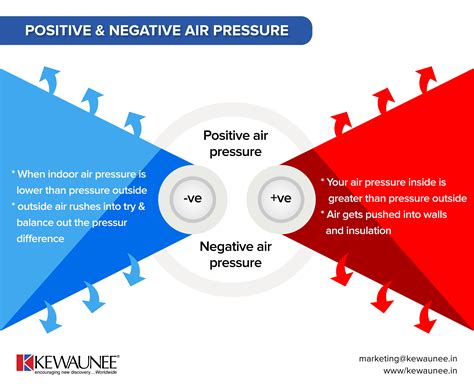 Optimizing Lab HVAC Positive vs Negative Air Pressure | Kewaunee