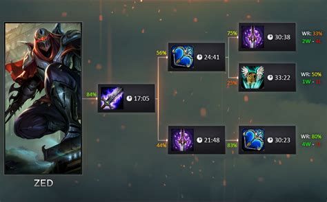 Item Build Order for Mid laners - What items Mids buy and when. - GameSpot