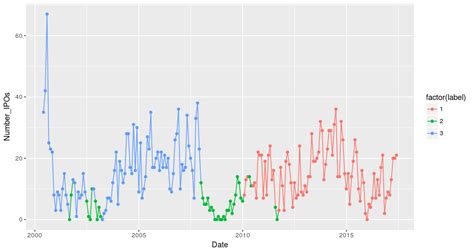 r - ggplot line plot different colors for sections - Stack Overflow