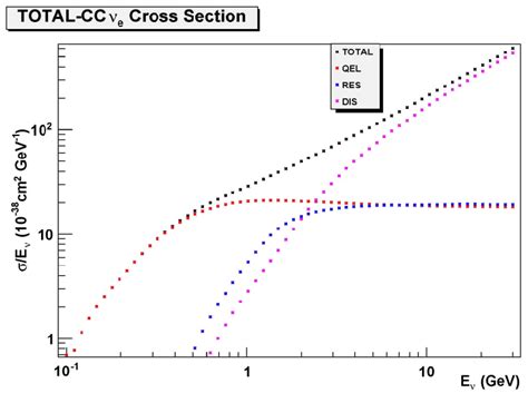 CC electronic neutrino cross section, divided by energy, as a function ...